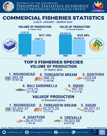 Commercial Fisheries Statistics