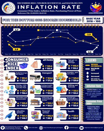 December 2024 Inflation - Bottom 30