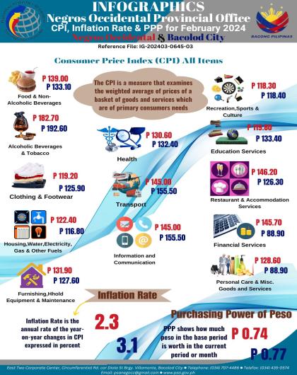 CPI, Inflation Rate, PPP for February 2024