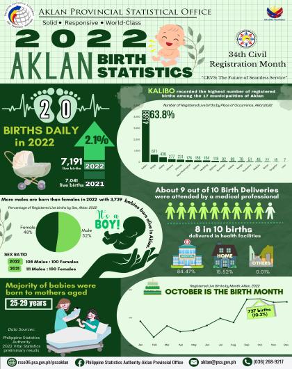 2022 Birth Statistics Aklan