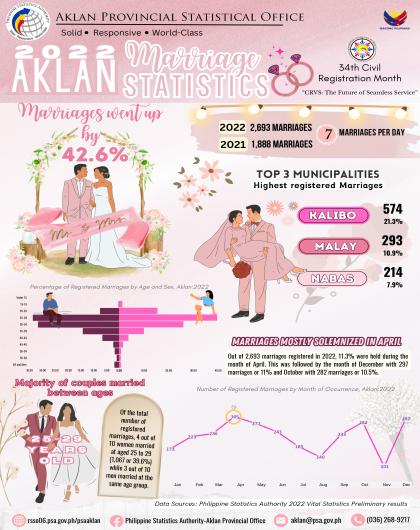2022 Marriage Statistics Aklan