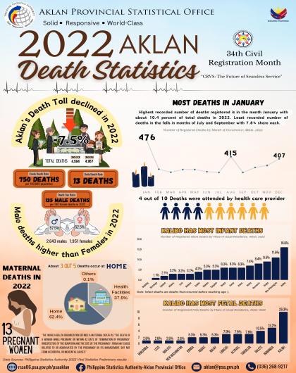 2022 Death Statistics Aklan