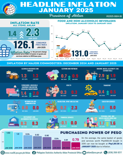January Inflation Report of Aklan