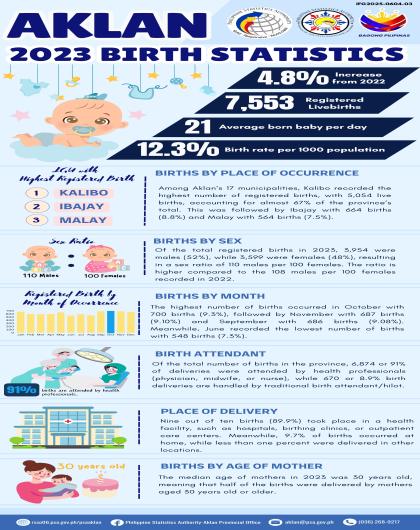 Aklan 2023 Birth Statistics