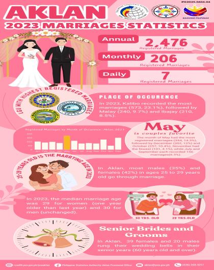 Aklan 2023 Marriage Statistics