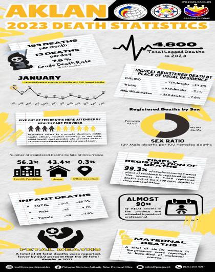 Aklan 2023 Death Statistics