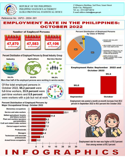 Employment Rate in the Philippines: October 2022
