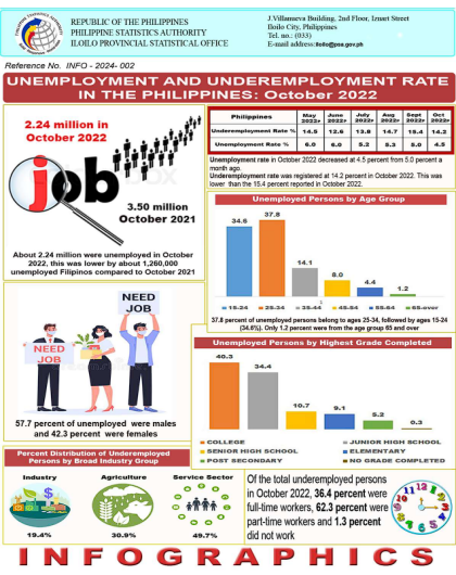 Unemployment and Underemployment Rate in the Philippines: October 2022