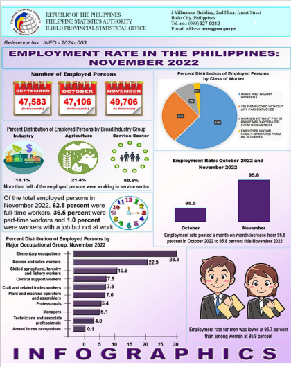 Employment Rate in the Philippines: November 2022
