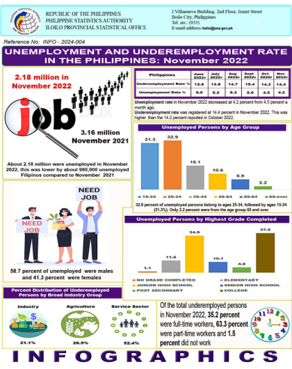 Unemployment and Underemployment Rate in the Philippines: November 2022