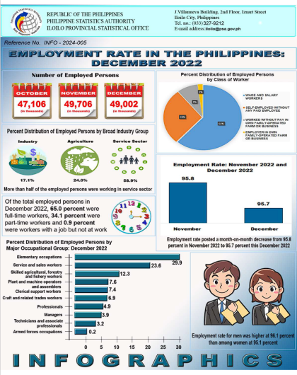 Employment Rate in the Philippines: December 2022
