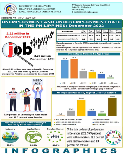 Unemployment and Underemployment Rate in the Philippines: December 2022