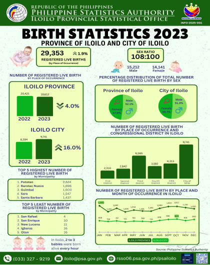 2023 BIRTH STATISTICS IN ILOILO