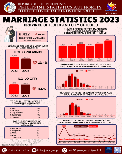 2023 MARRIAGE STATISTICS IN ILOILO
