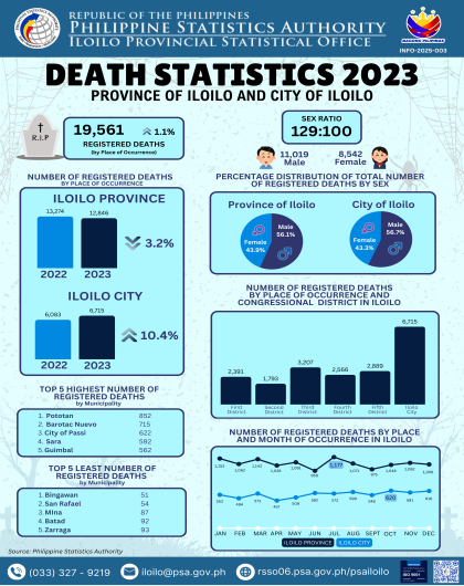 2023 DEATH STATISTICS IN ILOILO