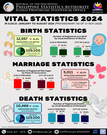 January to August 2024 Vital Statistics (Provisionary as of 31 November 2024).