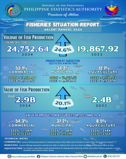 Fisheries Situation Report Aklan: Annual 2024