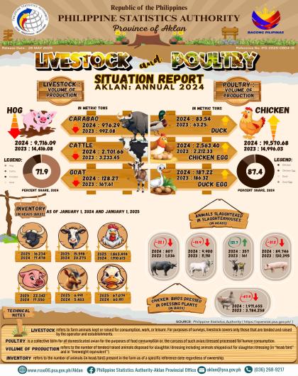 2024 Livestock and Poultry Production and Inventory: Aklan