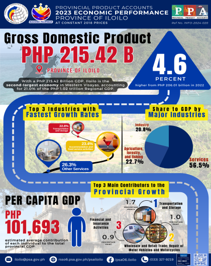 2023 Economic Performance of the Province of Iloilo