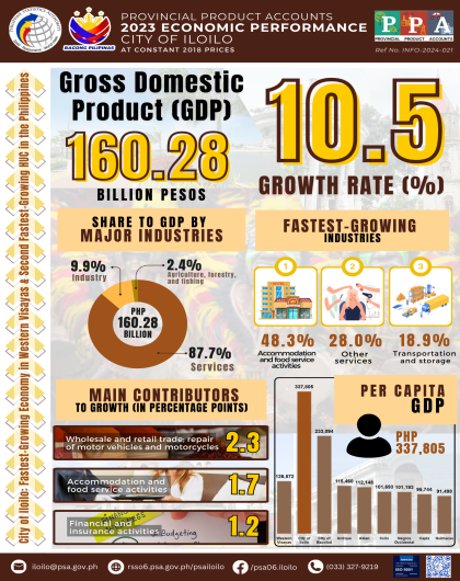 2023 Economic Performance of the City of Iloilo