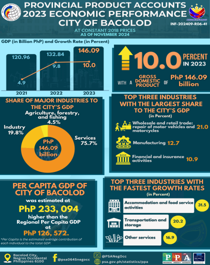 2023 ECONOMIC PERFORMANCE OF THE CITY OF BACOLOD