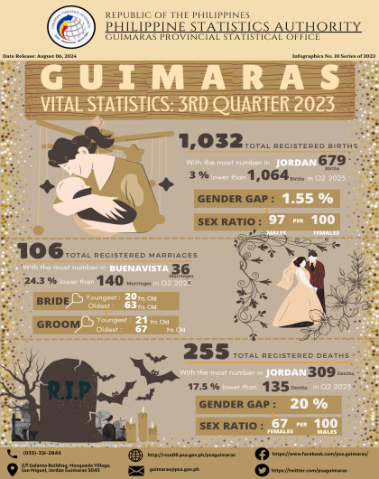 Infographics No. 10 Series of 2023