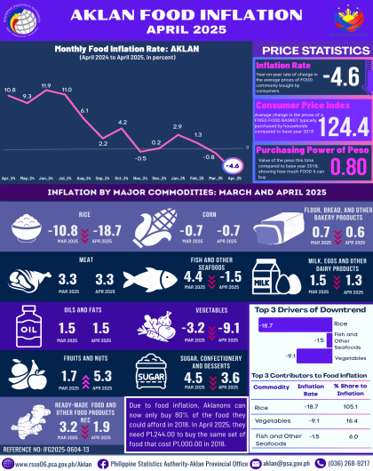 Aklan Food Inflation: April 2025