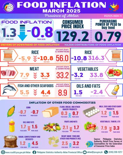 Food Inflation of Aklan March 2025