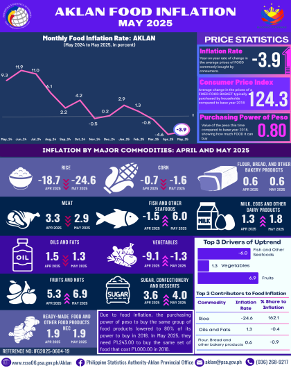 Aklan Food Inflation: May 2025