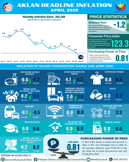 Aklan Headline Inflation: April 2025