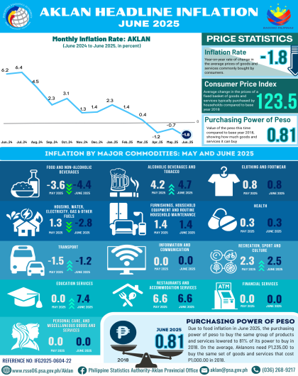 Aklan Headline Inflation: June 2025