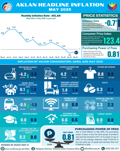 Aklan Headline Inflation: May 2025
