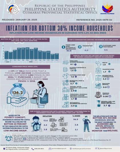 Infographics 02_Bottom 30% Income inflation Dec 2024