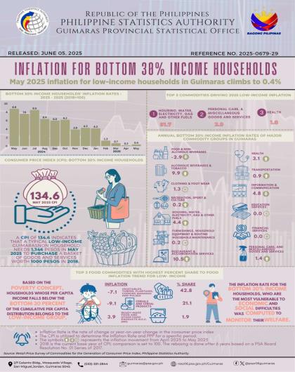 Infographics 29_Bottom 30% Income inflation May 2025