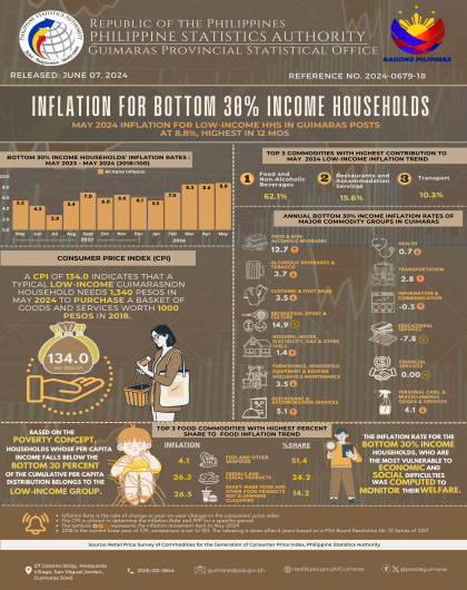 Infographics No. 2024-0679-18 May 2024 Inflation Low-income HHs