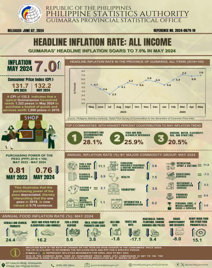 HEADLINE INFLATION RATE: ALL INCOME 