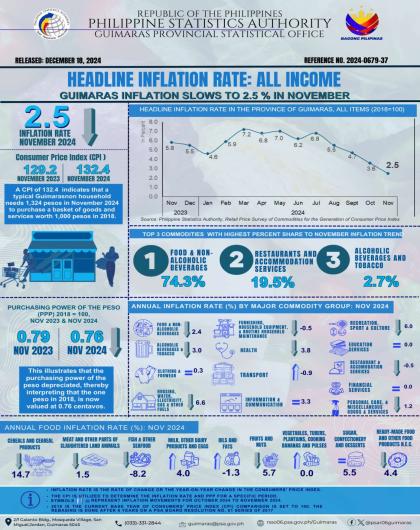 GUIMARAS INFLATION SLOWS TO 2.5 % IN NOVEMBER