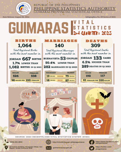 Infographics No. 9 Series 2023 (VITAL STAT)