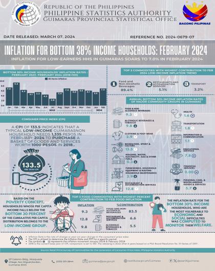 Inflation for Bottom 30% Income Households: February 2024
