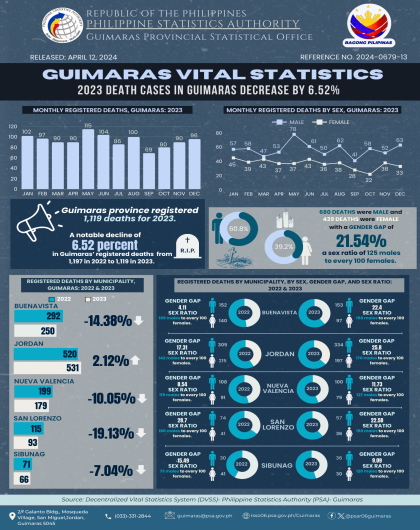 Guimaras Vital Statistics 2023 Death Case in Guimaras Decrease by 6.52%