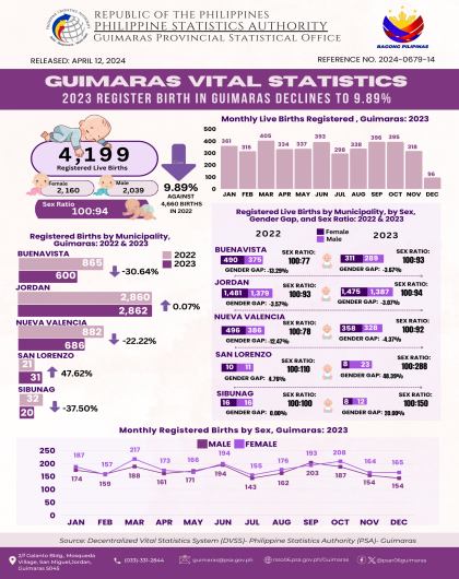 Guimaras Vital Statistics 2023 Register Birth in Guimaras Declines to 9.89%