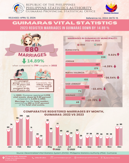 Guimaras Vital Statistics 2023 Register Marriages in Guimaras Down by 14.89%