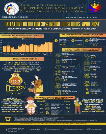 Inflation for bottom 30% Income Households: April 2024