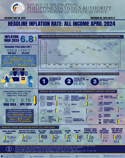 Headline Inflation Rate: All Income April 2024