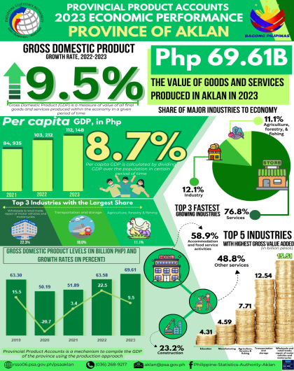 2023 Economic Performance of Aklan