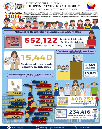 National ID Registration in Antique as of July 2025