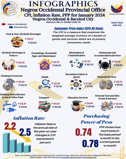 CPI, Inflation Rate, PPP for January 2024
