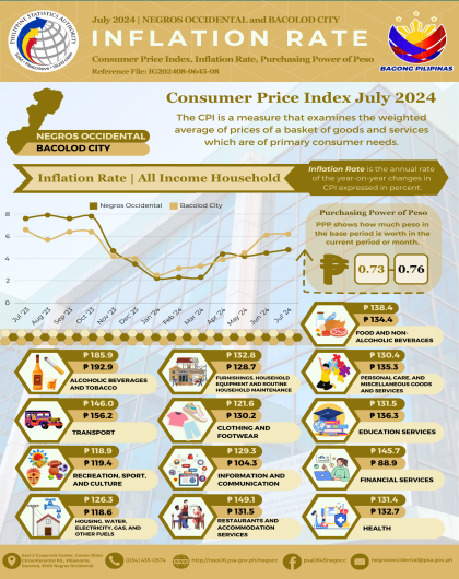 July 2024 Inflation