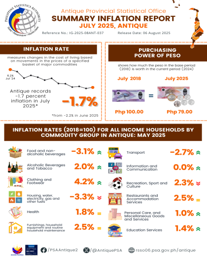 Summary Inflation Report Consumer Price Index (2018=100)  JULY 2025, ANTIQUE