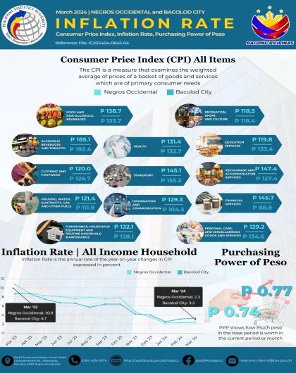 CPI, Inflation Rate, PPP for March 2024